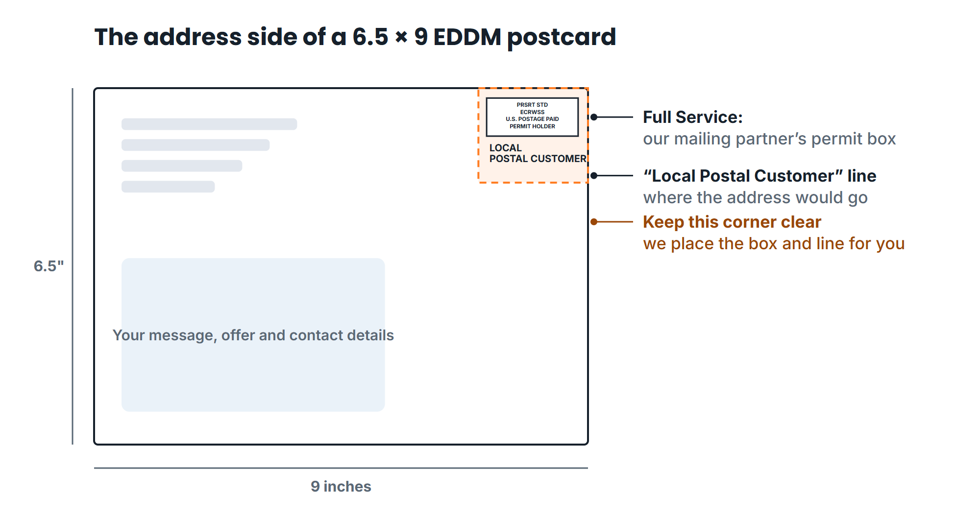 Address side of a 6.5 by 9 postcard for Full Service, with a permit postage box and the Local Postal Customer line in the top-right corner