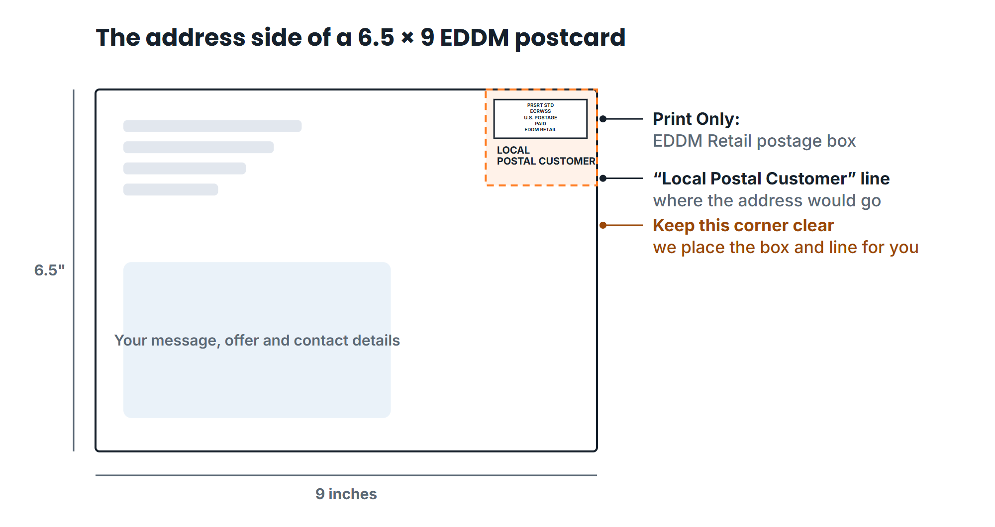 The same 6.5 by 9 address side laid out with the EDDM Retail postage box used for Print Only mailings