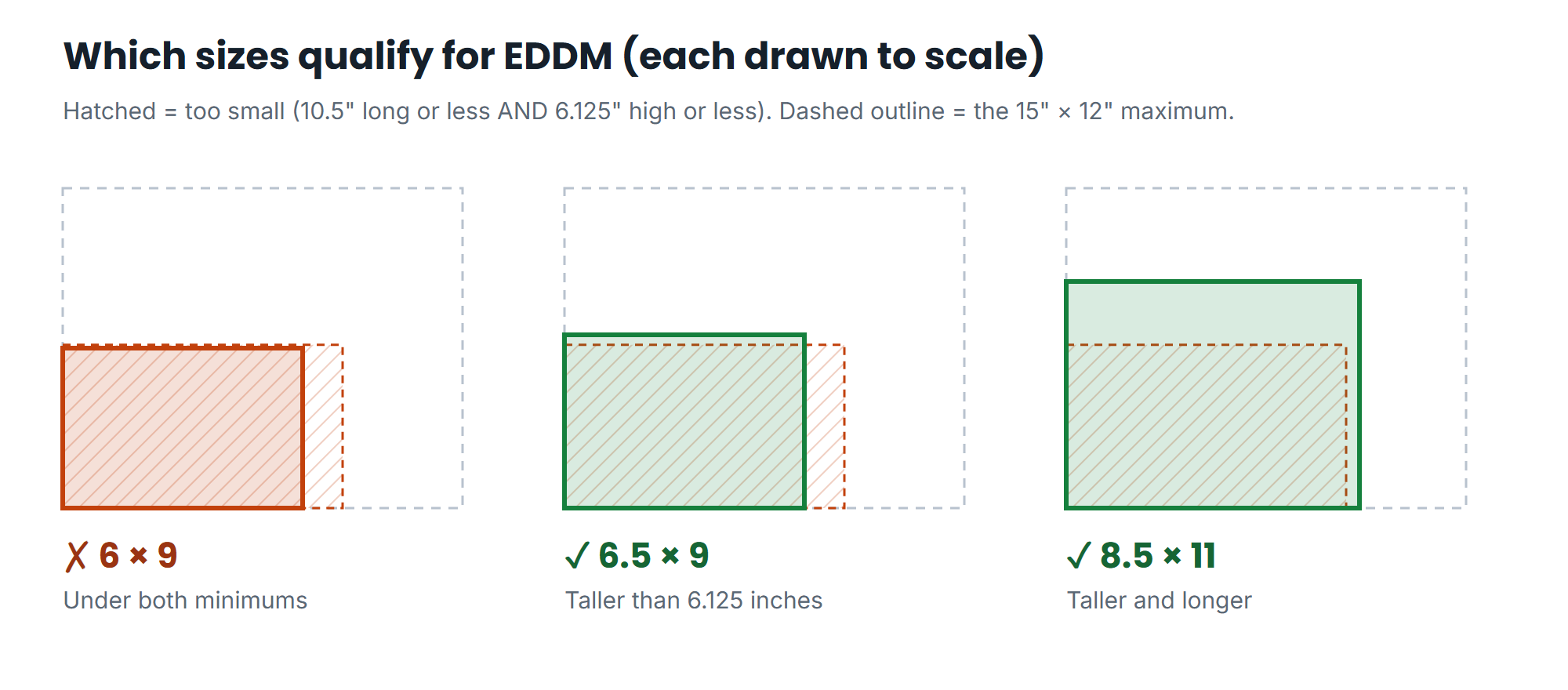 Three mailers drawn to scale against the USPS EDDM size rule: a 6 by 9 card fails, while a 6.5 by 9 postcard and an 8.5 by 11 flyer qualify