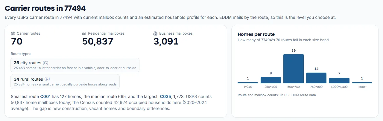 EDDM2GO ZIP code data for 77494: 70 carrier routes, 50,837 residential mailboxes, and a chart of homes per route